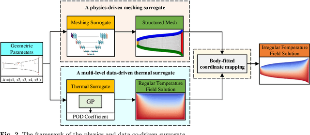Figure 3 for A physics and data co-driven surrogate modeling approach for temperature field prediction on irregular geometric domain