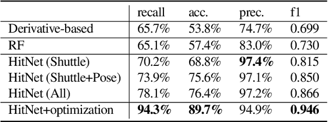 Figure 2 for MonoTrack: Shuttle trajectory reconstruction from monocular badminton video