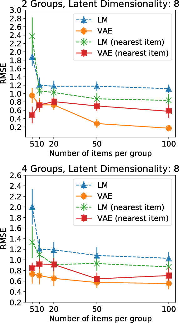 Figure 3 for Generation Meets Recommendation: Proposing Novel Items for Groups of Users