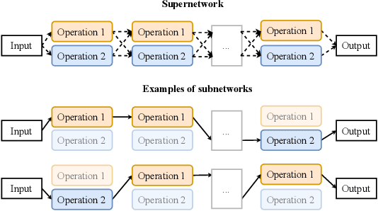 Figure 1 for Evolutionary Neural Cascade Search across Supernetworks