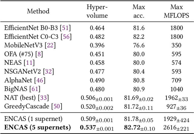 Figure 2 for Evolutionary Neural Cascade Search across Supernetworks
