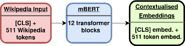 Figure 1 for Priberam Labs at the NTCIR-15 SHINRA2020-ML: Classification Task