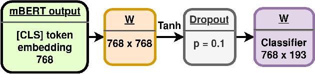 Figure 3 for Priberam Labs at the NTCIR-15 SHINRA2020-ML: Classification Task