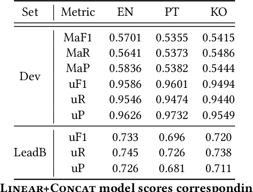 Figure 2 for Priberam Labs at the NTCIR-15 SHINRA2020-ML: Classification Task