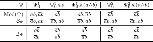 Figure 1 for On Limited Non-Prioritised Belief Revision Operators with Dynamic Scope