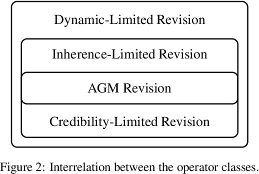 Figure 2 for On Limited Non-Prioritised Belief Revision Operators with Dynamic Scope