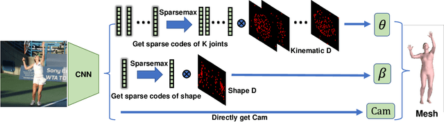 Figure 1 for Learning Transferable Kinematic Dictionary for 3D Human Pose and Shape Reconstruction