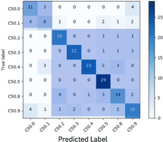 Figure 4 for Hierarchical Deep Learning Ensemble to Automate the Classification of Breast Cancer Pathology Reports by ICD-O Topography