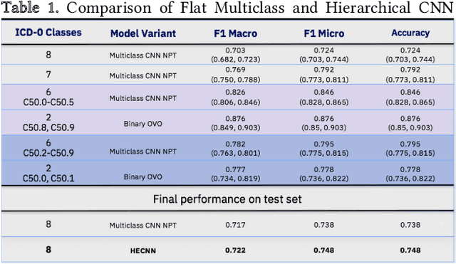 Figure 2 for Hierarchical Deep Learning Ensemble to Automate the Classification of Breast Cancer Pathology Reports by ICD-O Topography