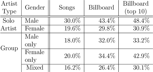 Figure 4 for Large scale analysis of gender bias and sexism in song lyrics