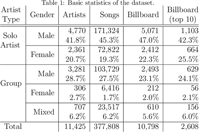 Figure 1 for Large scale analysis of gender bias and sexism in song lyrics