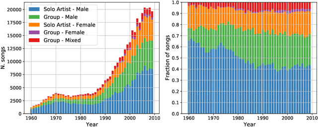 Figure 2 for Large scale analysis of gender bias and sexism in song lyrics