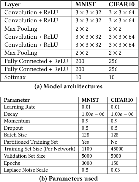 Figure 2 for Towards Robust Deep Learning with Ensemble Networks and Noisy Layers