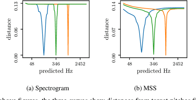 Figure 3 for I'm Sorry for Your Loss: Spectrally-Based Audio Distances Are Bad at Pitch