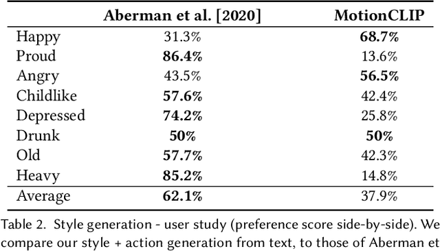 Figure 4 for MotionCLIP: Exposing Human Motion Generation to CLIP Space