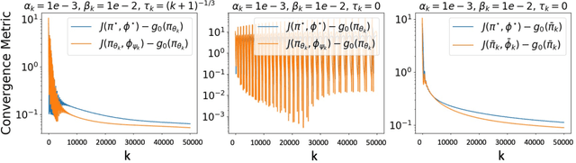 Figure 1 for Regularized Gradient Descent Ascent for Two-Player Zero-Sum Markov Games