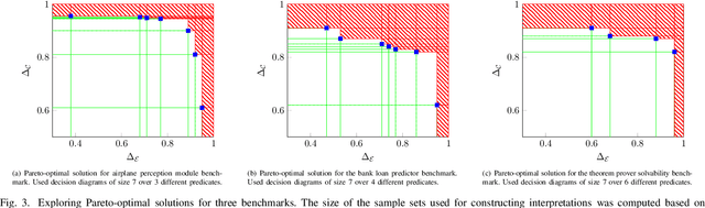 Figure 3 for Synthesizing Pareto-Optimal Interpretations for Black-Box Models