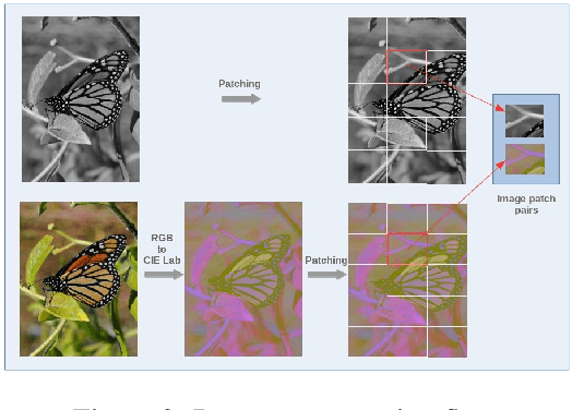 Figure 3 for Image Colorization By Capsule Networks