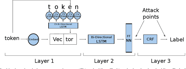 Figure 1 for An Analysis Of Protected Health Information Leakage In Deep-Learning Based De-Identification Algorithms