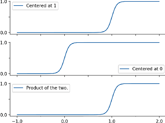 Figure 2 for A Class of Logistic Functions for Approximating State-Inclusive Koopman Operators