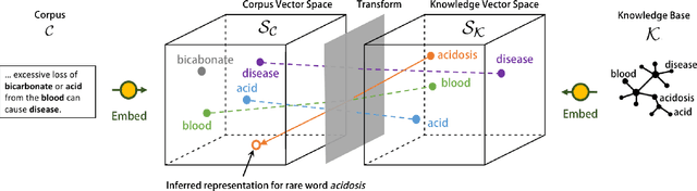 Figure 1 for Unseen Word Representation by Aligning Heterogeneous Lexical Semantic Spaces