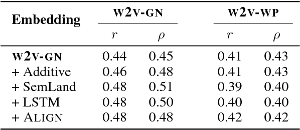 Figure 2 for Unseen Word Representation by Aligning Heterogeneous Lexical Semantic Spaces