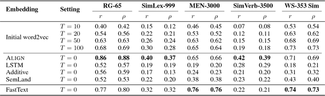 Figure 3 for Unseen Word Representation by Aligning Heterogeneous Lexical Semantic Spaces