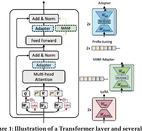 Figure 2 for Scattered or Connected? An Optimized Parameter-efficient Tuning Approach for Information Retrieval