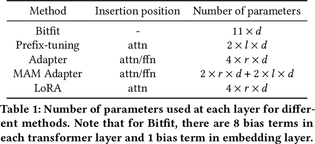 Figure 1 for Scattered or Connected? An Optimized Parameter-efficient Tuning Approach for Information Retrieval