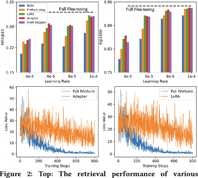 Figure 4 for Scattered or Connected? An Optimized Parameter-efficient Tuning Approach for Information Retrieval