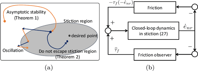 Figure 3 for Model-free Friction Observers for Flexible Joint Robots with Torque Measurements