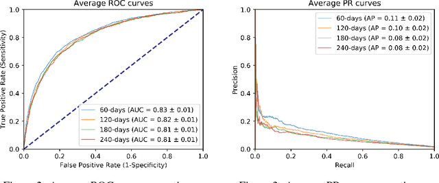 Figure 2 for Predicting Diabetes Disease Evolution Using Financial Records and Recurrent Neural Networks