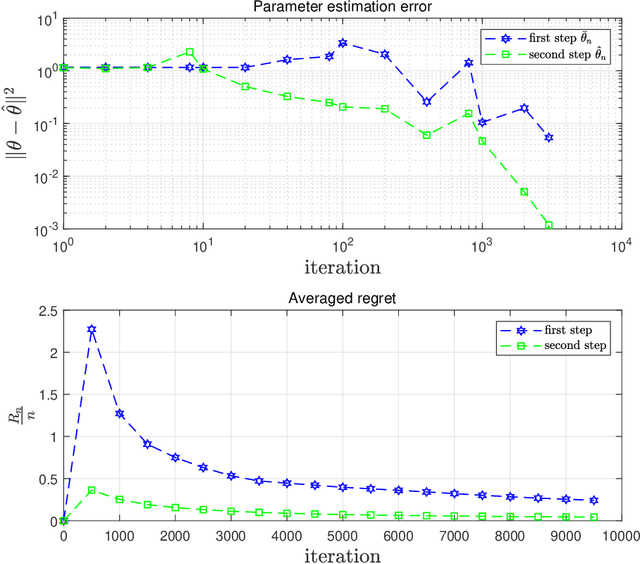 Figure 2 for A Two-Step Quasi-Newton Identification Algorithm for Stochastic Systems with Saturated Observations