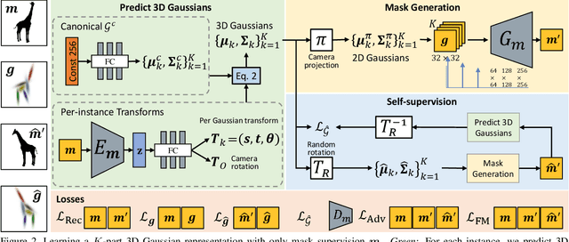 Figure 2 for GaussiGAN: Controllable Image Synthesis with 3D Gaussians from Unposed Silhouettes