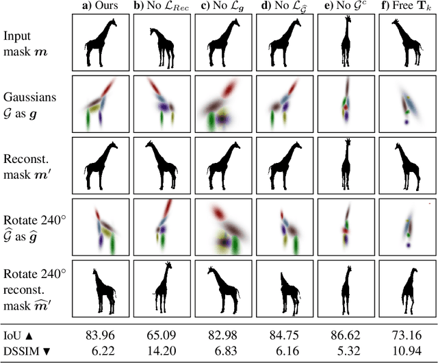 Figure 4 for GaussiGAN: Controllable Image Synthesis with 3D Gaussians from Unposed Silhouettes