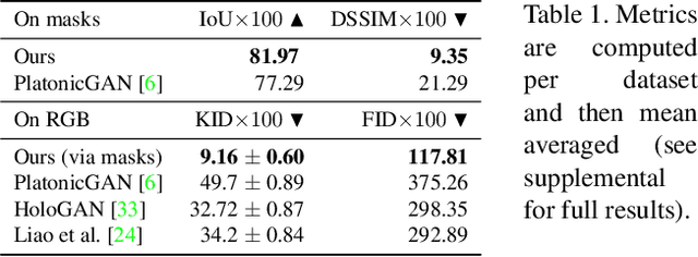 Figure 1 for GaussiGAN: Controllable Image Synthesis with 3D Gaussians from Unposed Silhouettes