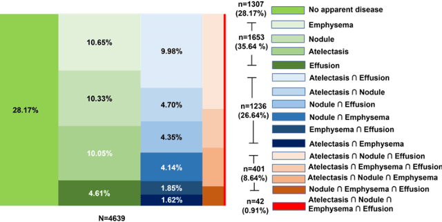 Figure 1 for Co-occurring Diseases Heavily Influence the Performance of Weakly Supervised Learning Models for Classification of Chest CT