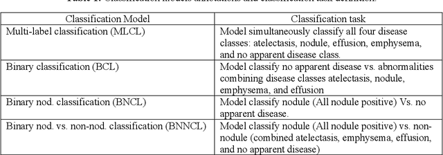 Figure 2 for Co-occurring Diseases Heavily Influence the Performance of Weakly Supervised Learning Models for Classification of Chest CT