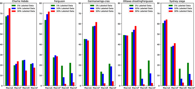 Figure 3 for Two-path Deep Semi-supervised Learning for Timely Fake News Detection