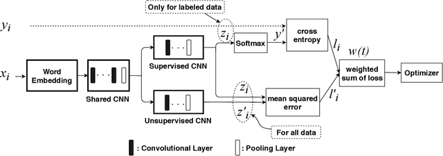 Figure 1 for Two-path Deep Semi-supervised Learning for Timely Fake News Detection