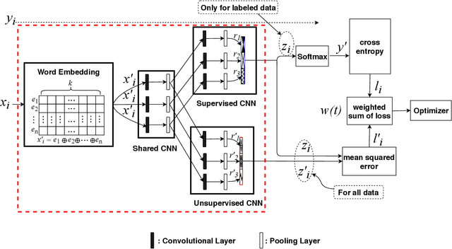Figure 4 for Two-path Deep Semi-supervised Learning for Timely Fake News Detection