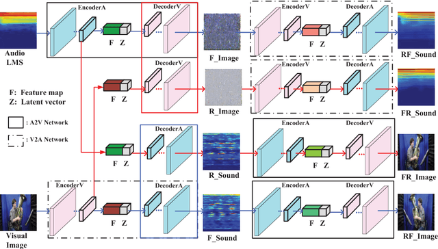 Figure 1 for CMCGAN: A Uniform Framework for Cross-Modal Visual-Audio Mutual Generation