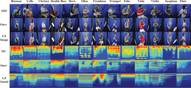 Figure 3 for CMCGAN: A Uniform Framework for Cross-Modal Visual-Audio Mutual Generation