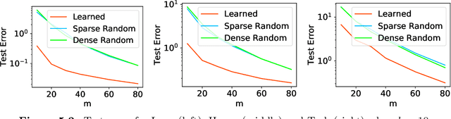 Figure 4 for Learning-Based Low-Rank Approximations