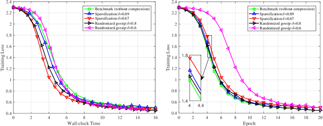 Figure 2 for Decentralized Federated Learning: Balancing Communication and Computing Costs