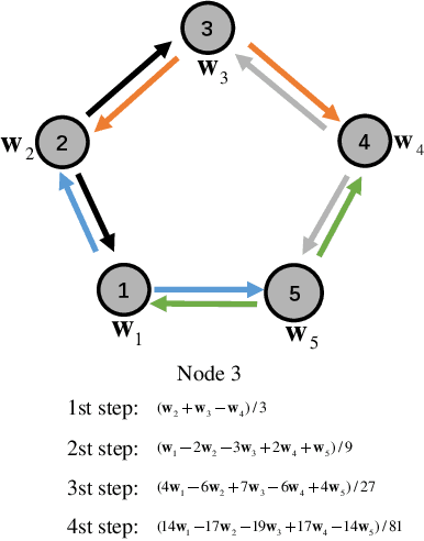 Figure 3 for Decentralized Federated Learning: Balancing Communication and Computing Costs