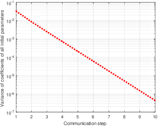 Figure 4 for Decentralized Federated Learning: Balancing Communication and Computing Costs