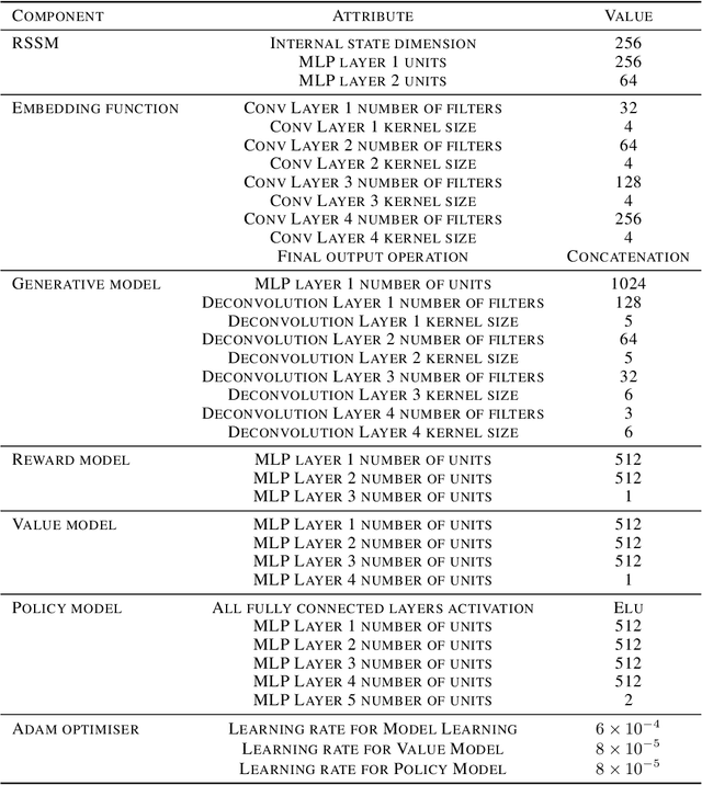 Figure 4 for Learning State Representations via Retracing in Reinforcement Learning