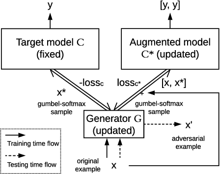 Figure 1 for Grey-box Adversarial Attack And Defence For Sentiment Classification