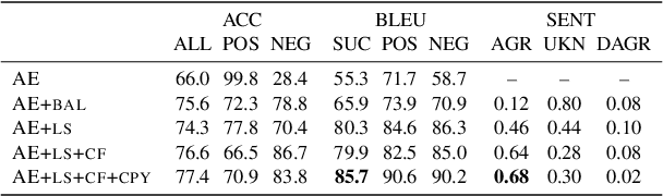 Figure 2 for Grey-box Adversarial Attack And Defence For Sentiment Classification